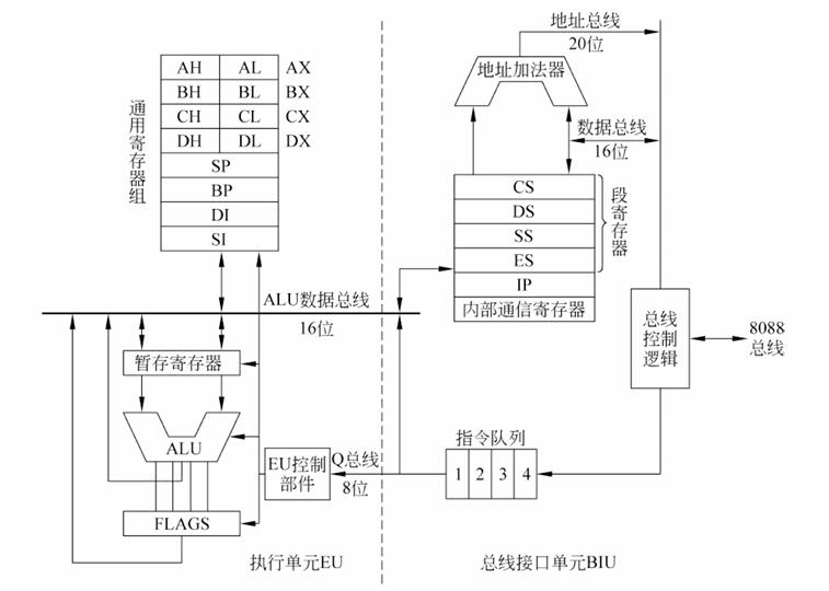 微处理器基本结构