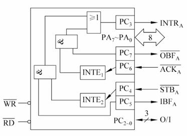 8255工作方式2端口定义