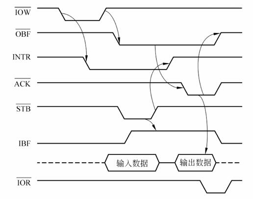 8255工作方式2时序