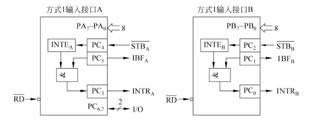 8255工作方式1输入