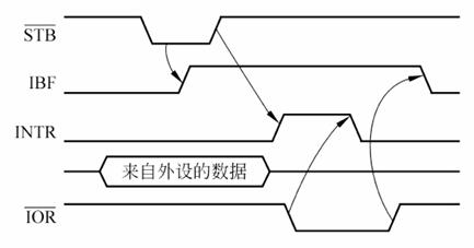 8255工作方式1输入时序