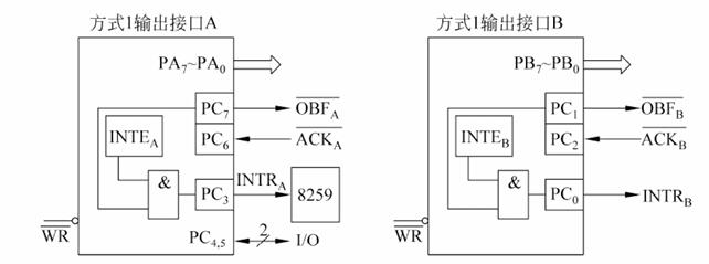 8255工作方式1输出