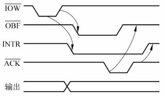 8255工作方式1输出时序