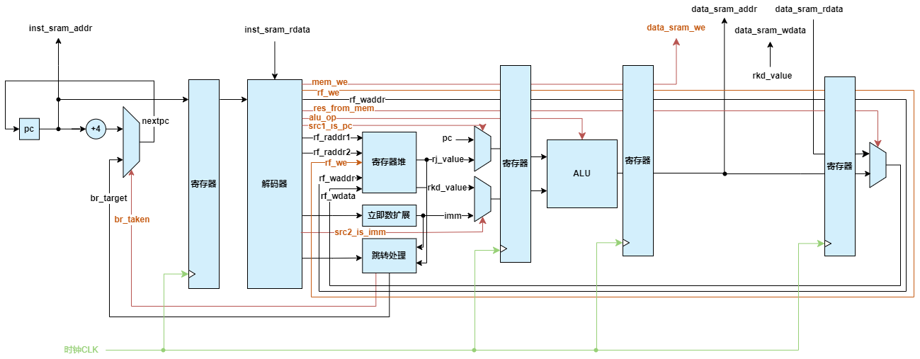 datapath-简单流水线